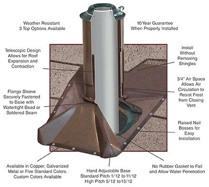 roof vent pipe boot cover covers existing cheap rubber pipe boots that have failed